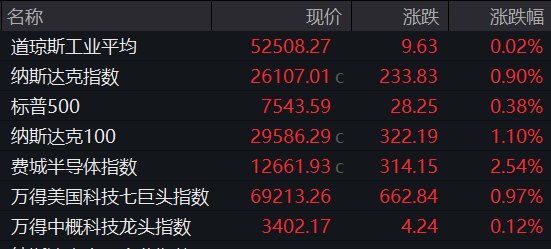 美股收涨，存储巨头暴涨27％；...